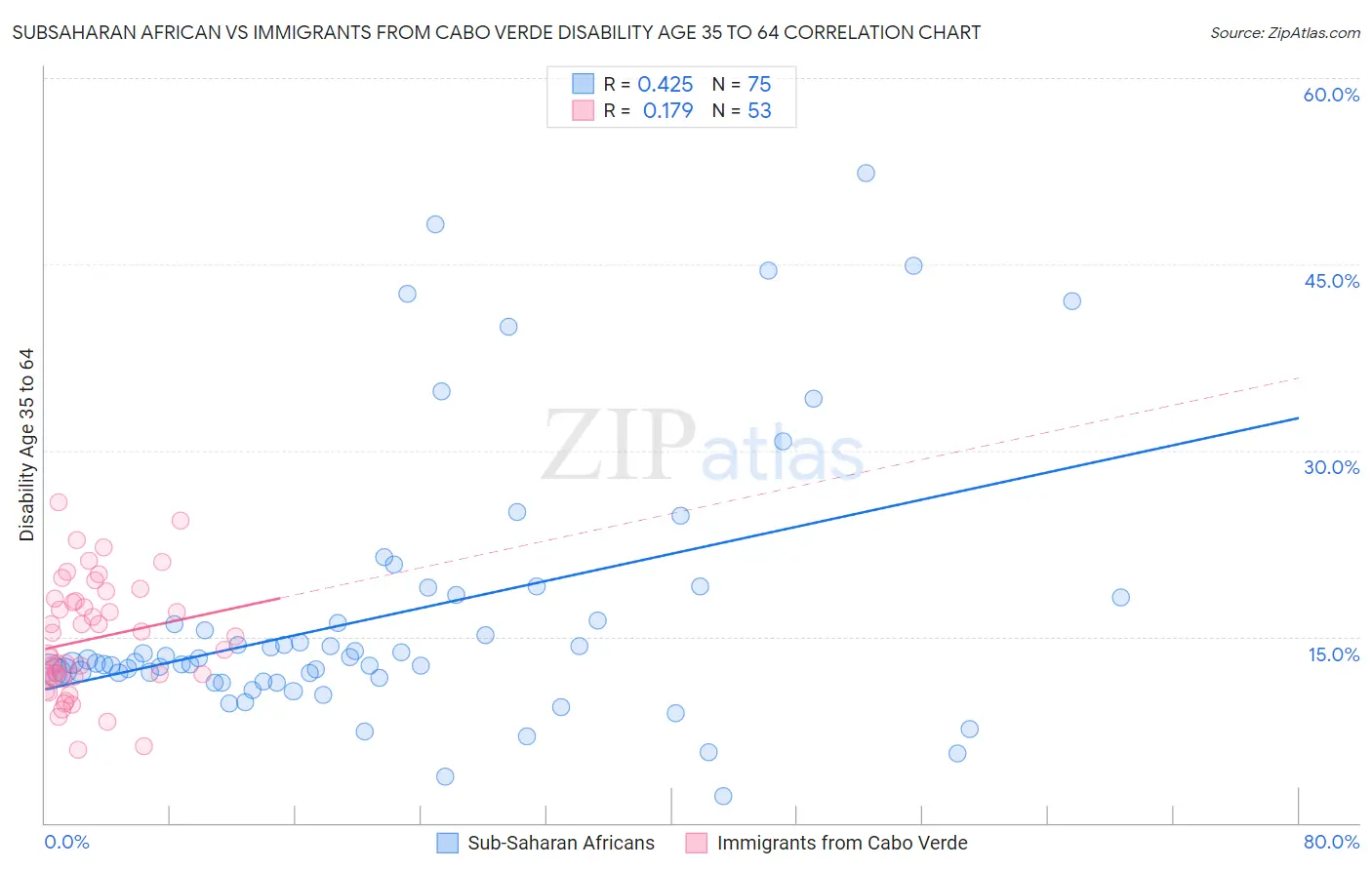 Subsaharan African vs Immigrants from Cabo Verde Disability Age 35 to 64