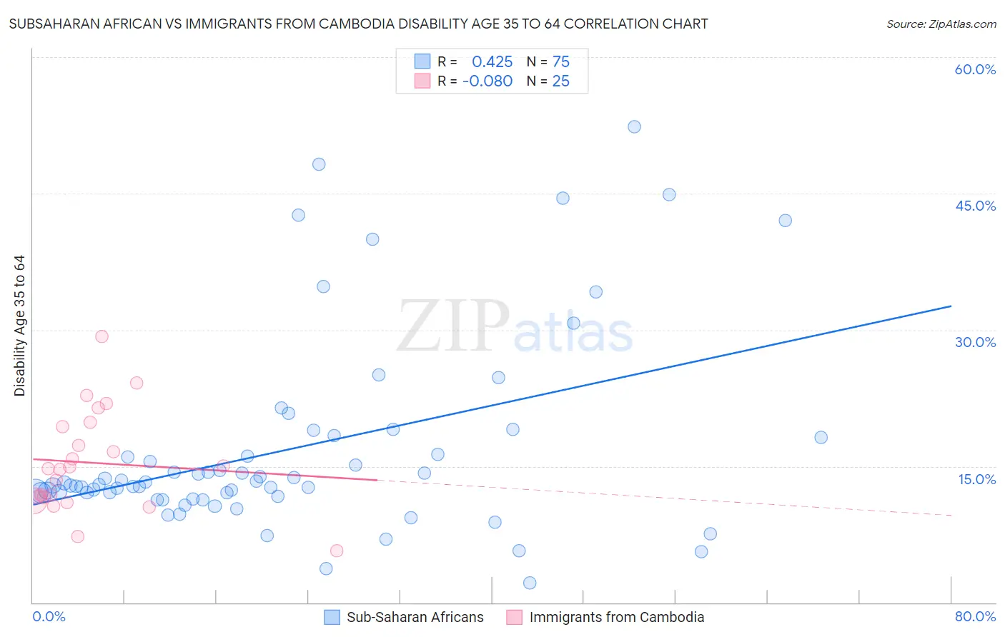 Subsaharan African vs Immigrants from Cambodia Disability Age 35 to 64