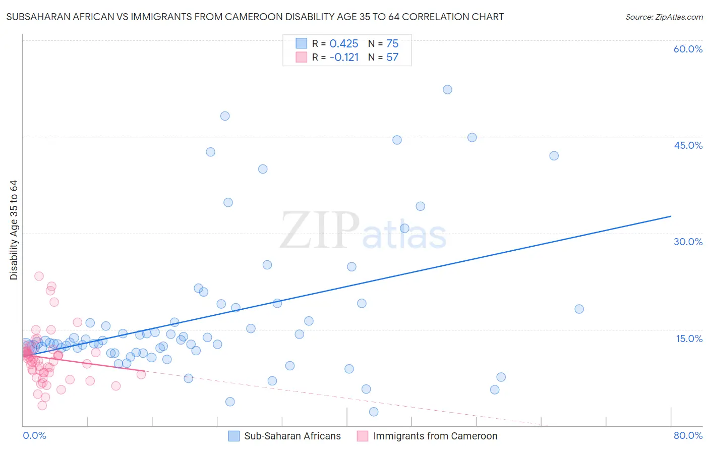 Subsaharan African vs Immigrants from Cameroon Disability Age 35 to 64
