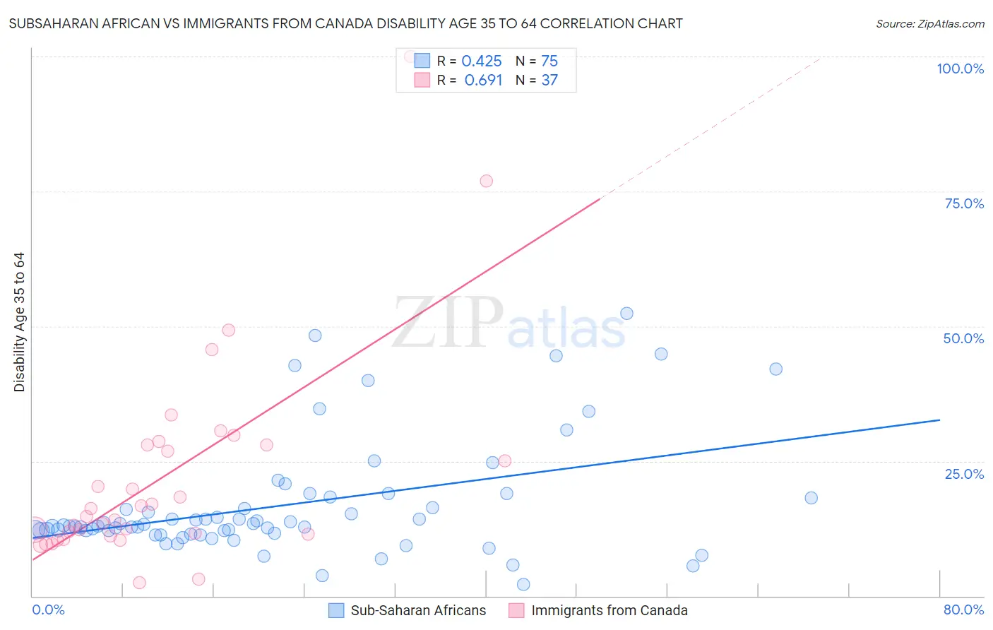 Subsaharan African vs Immigrants from Canada Disability Age 35 to 64