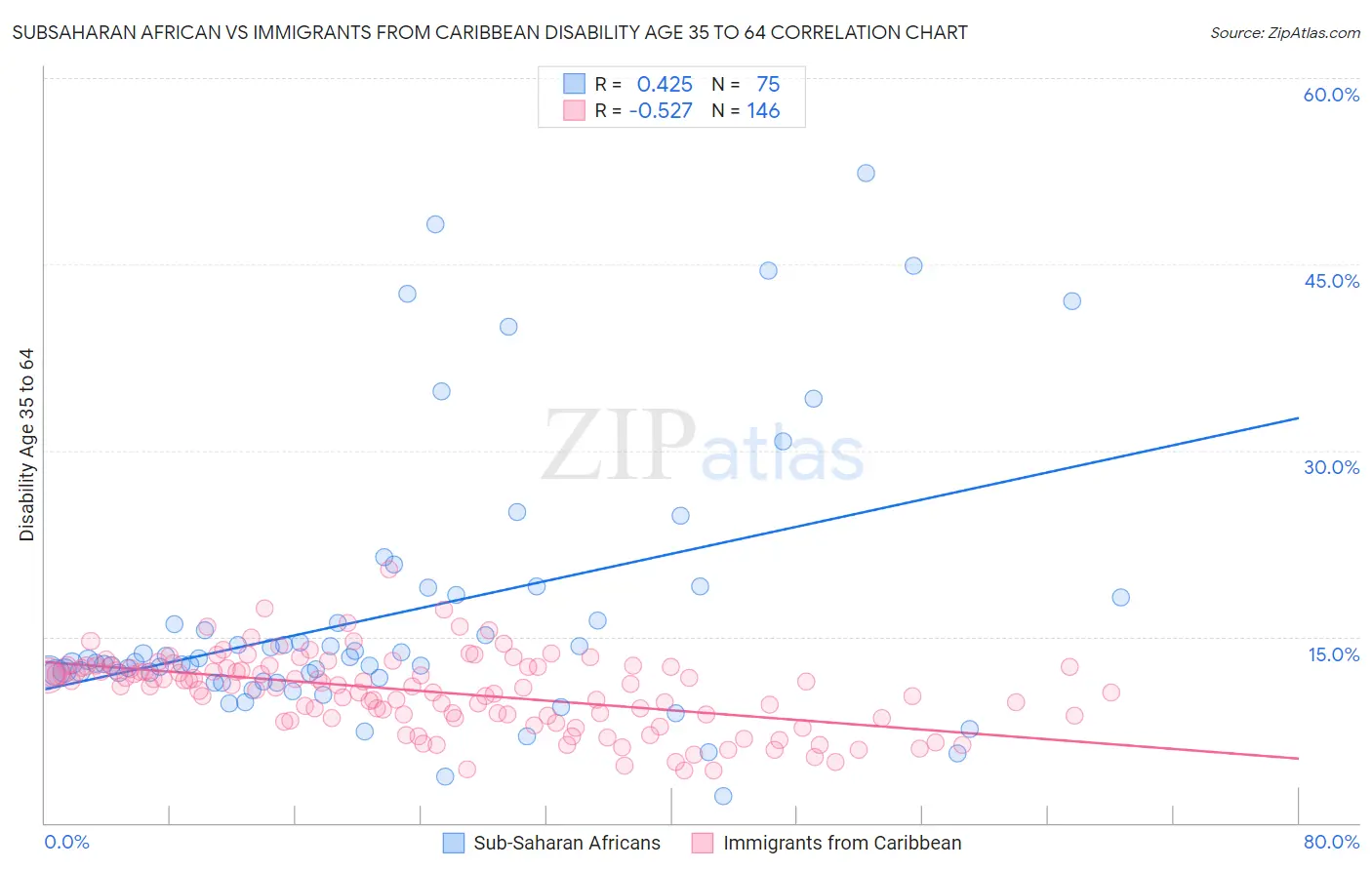 Subsaharan African vs Immigrants from Caribbean Disability Age 35 to 64