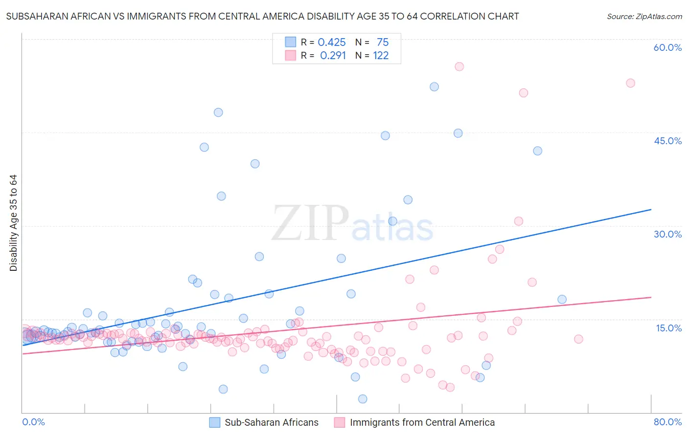 Subsaharan African vs Immigrants from Central America Disability Age 35 to 64