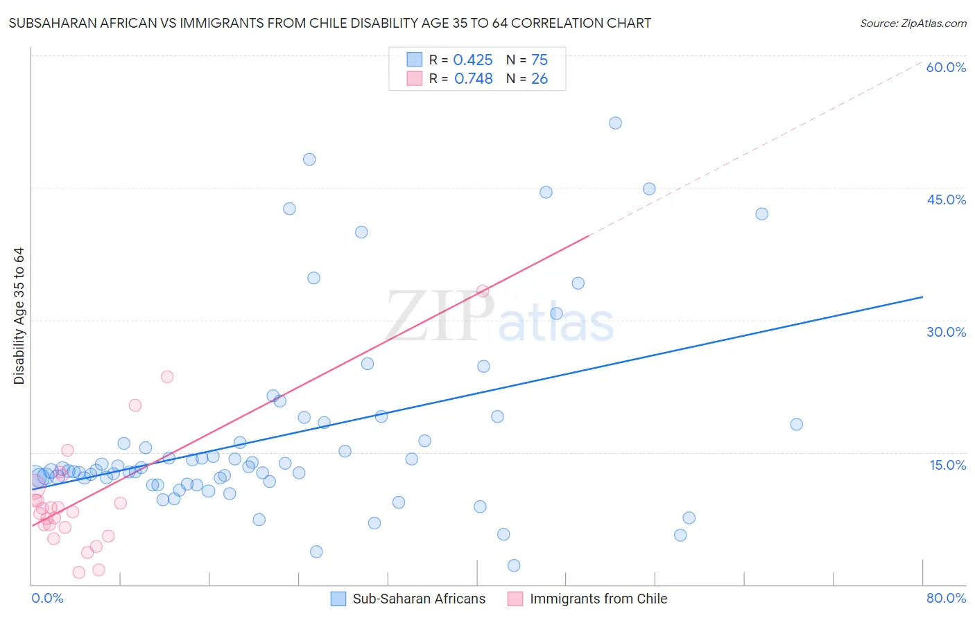 Subsaharan African vs Immigrants from Chile Disability Age 35 to 64
