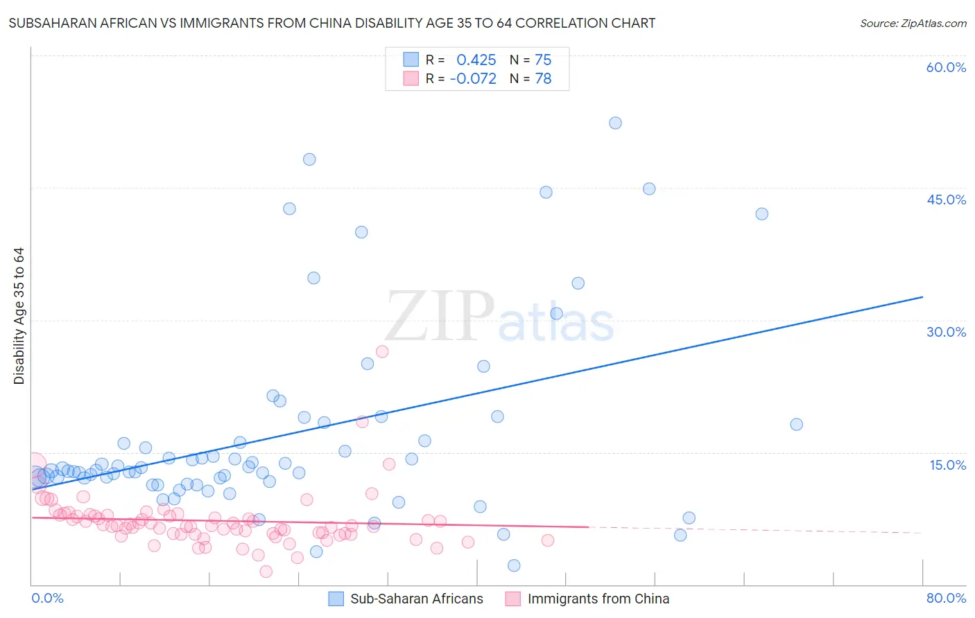 Subsaharan African vs Immigrants from China Disability Age 35 to 64