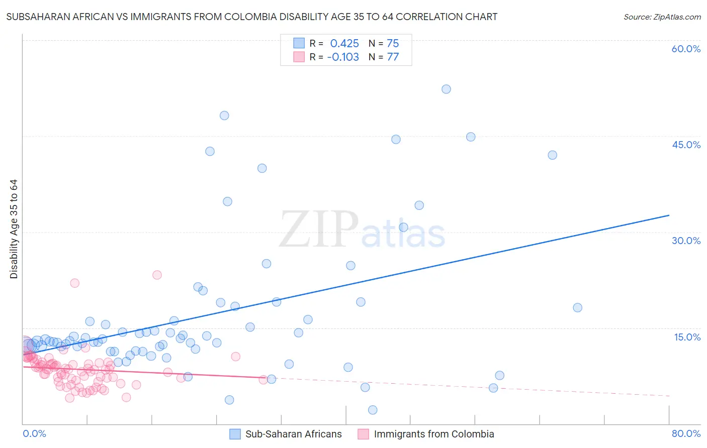 Subsaharan African vs Immigrants from Colombia Disability Age 35 to 64