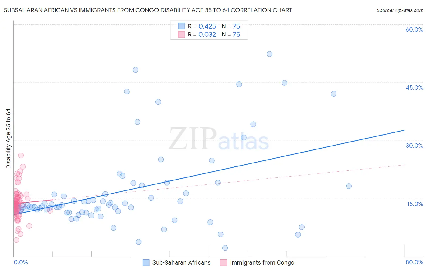 Subsaharan African vs Immigrants from Congo Disability Age 35 to 64