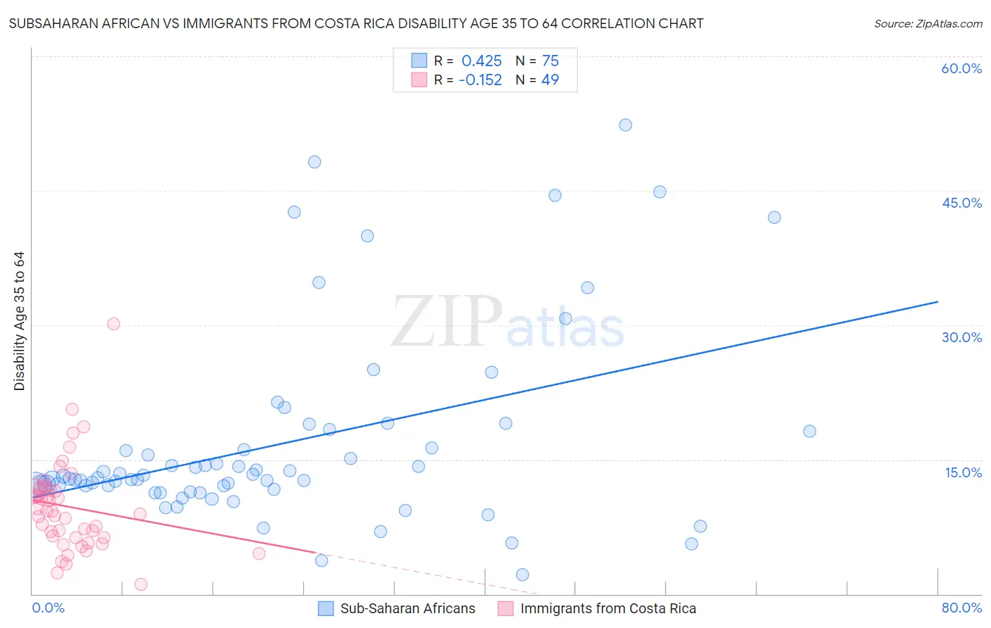 Subsaharan African vs Immigrants from Costa Rica Disability Age 35 to 64