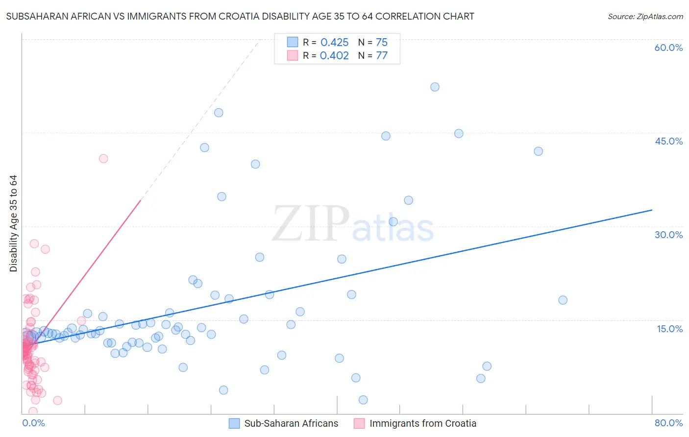 Subsaharan African vs Immigrants from Croatia Disability Age 35 to 64