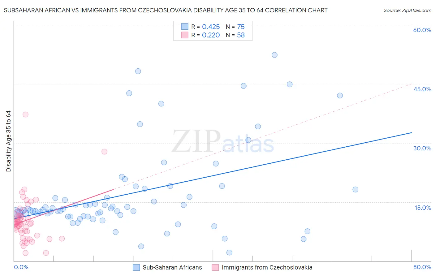 Subsaharan African vs Immigrants from Czechoslovakia Disability Age 35 to 64