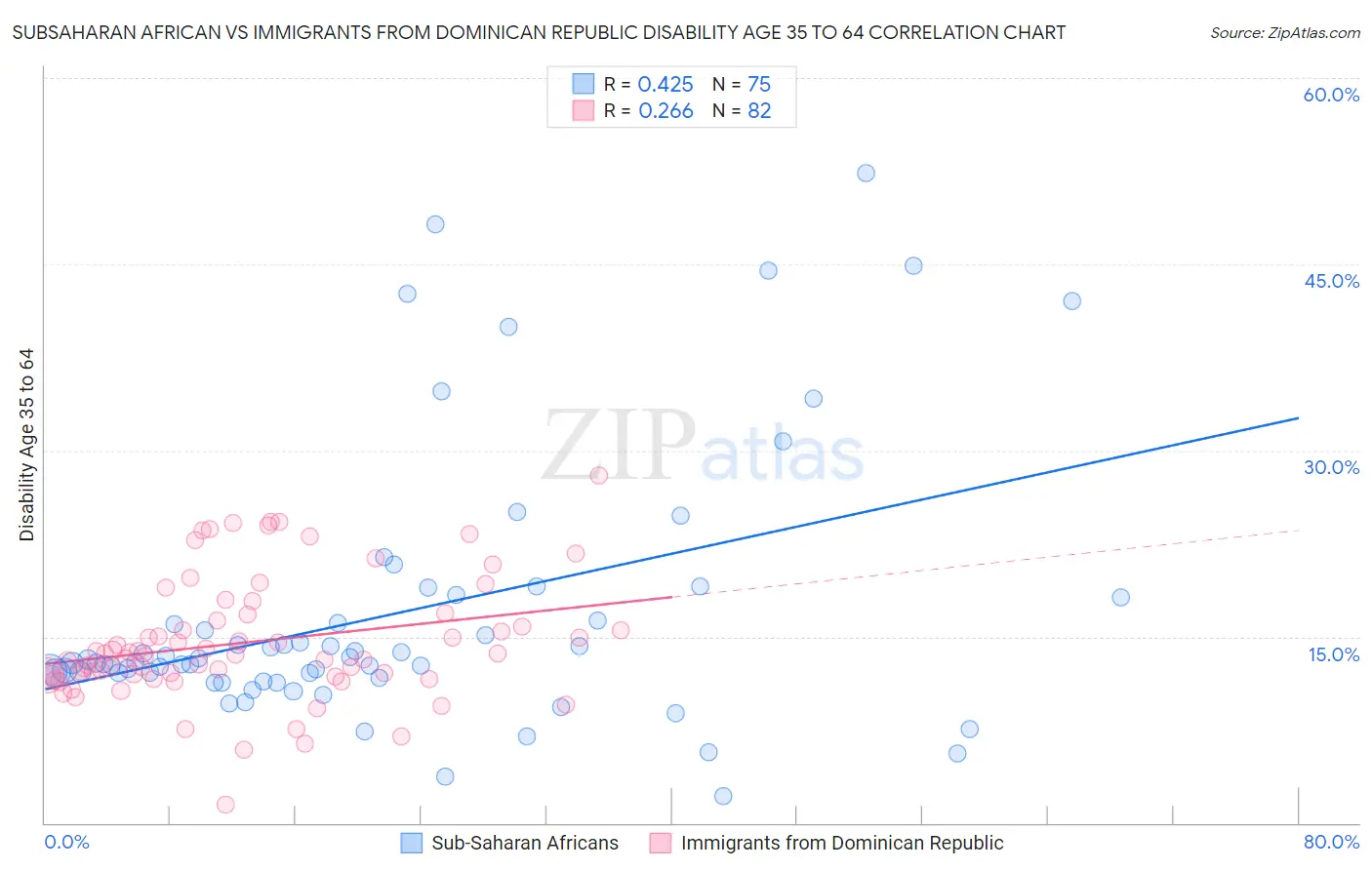 Subsaharan African vs Immigrants from Dominican Republic Disability Age 35 to 64