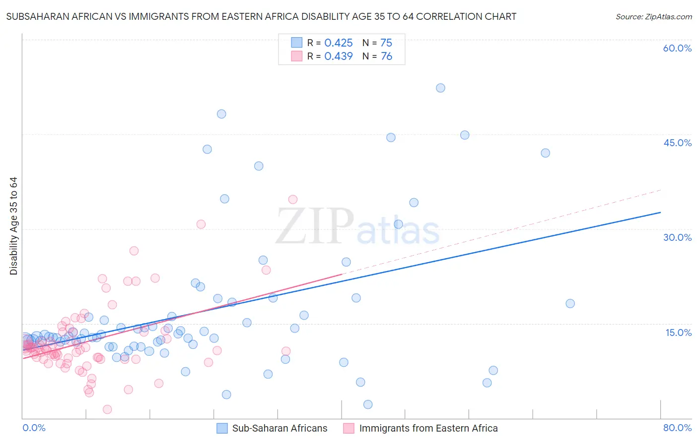 Subsaharan African vs Immigrants from Eastern Africa Disability Age 35 to 64