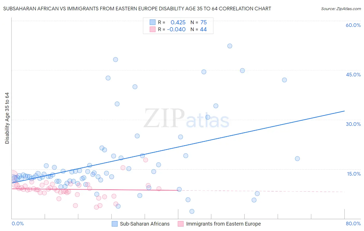 Subsaharan African vs Immigrants from Eastern Europe Disability Age 35 to 64