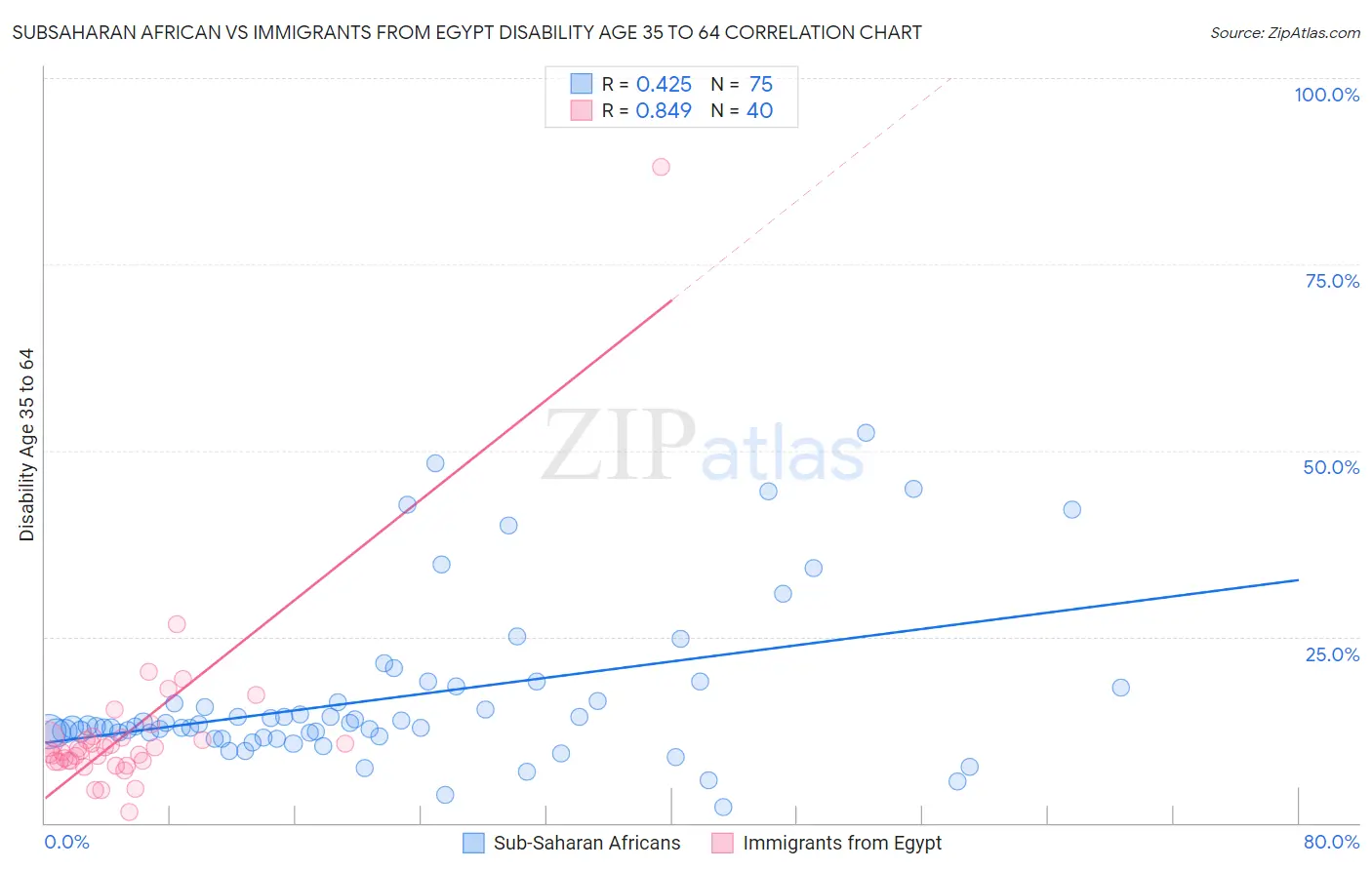 Subsaharan African vs Immigrants from Egypt Disability Age 35 to 64
