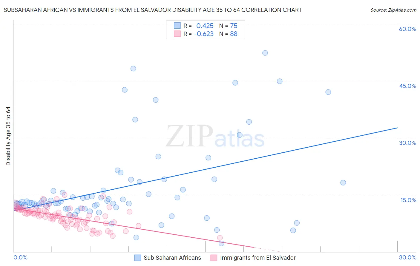 Subsaharan African vs Immigrants from El Salvador Disability Age 35 to 64