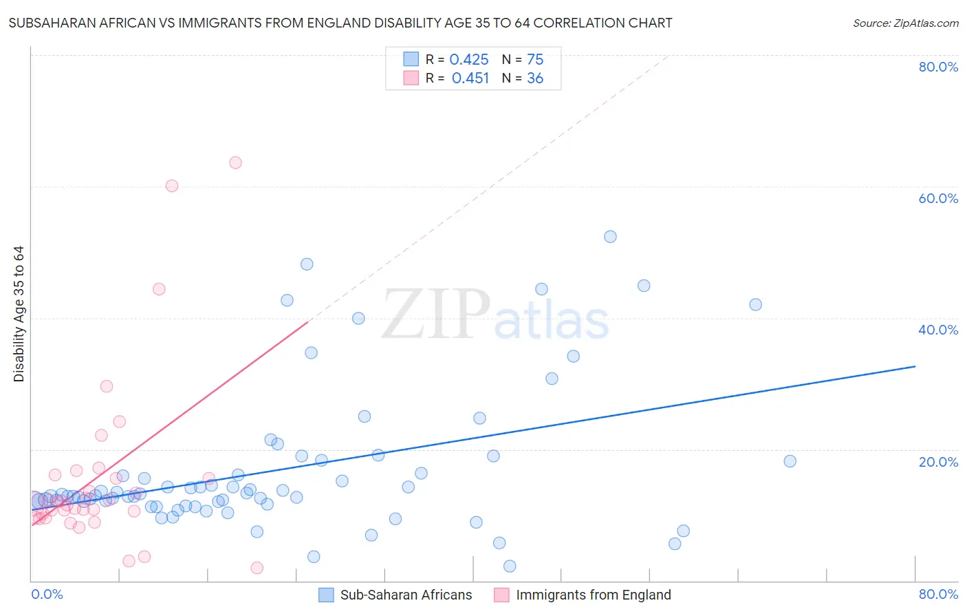 Subsaharan African vs Immigrants from England Disability Age 35 to 64