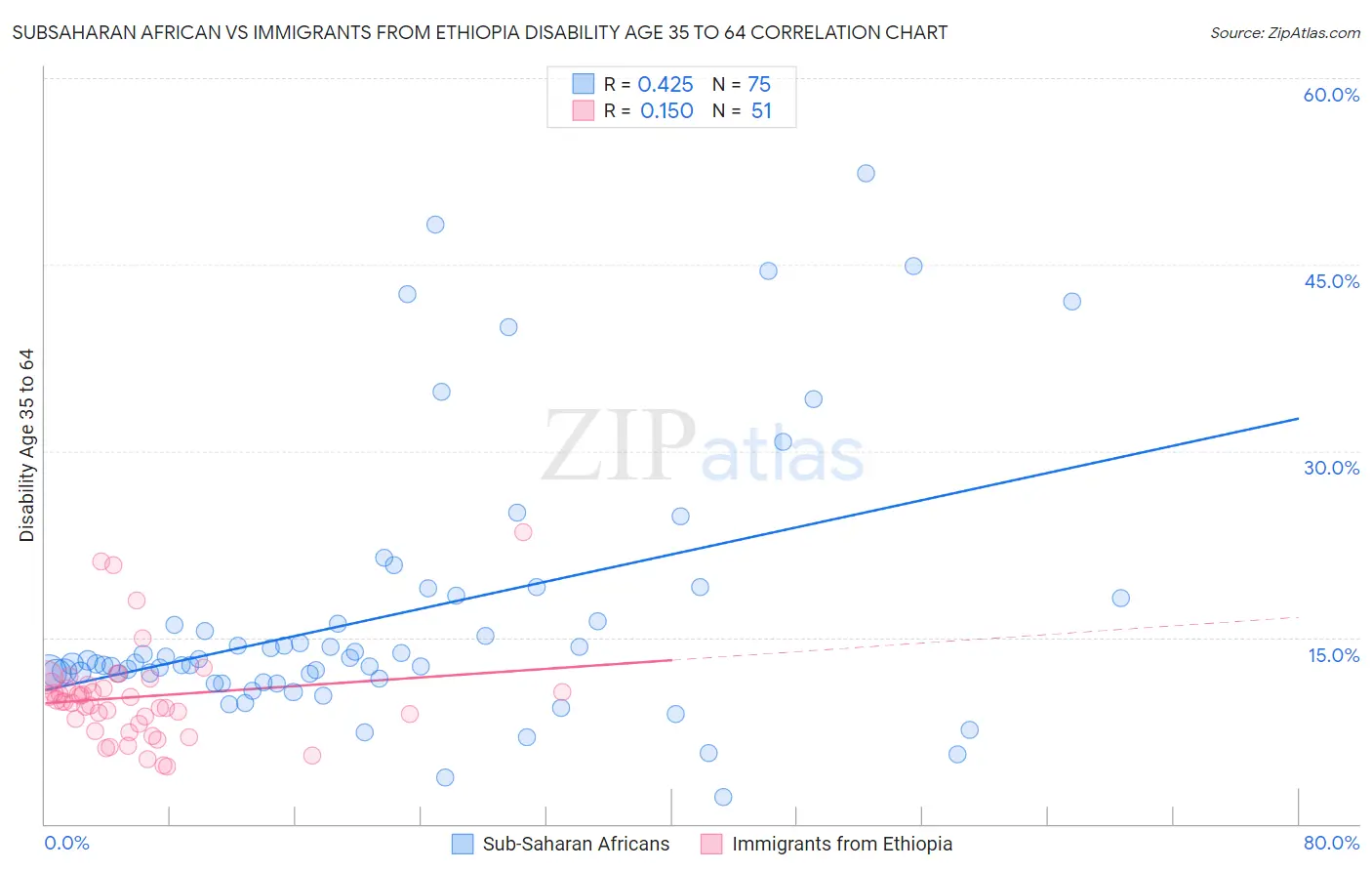 Subsaharan African vs Immigrants from Ethiopia Disability Age 35 to 64