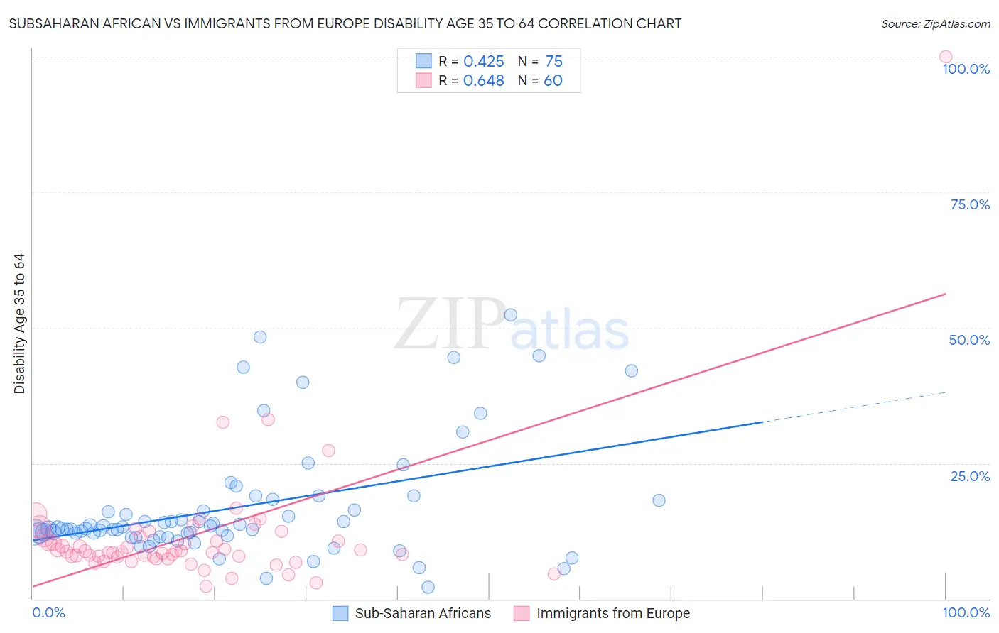Subsaharan African vs Immigrants from Europe Disability Age 35 to 64