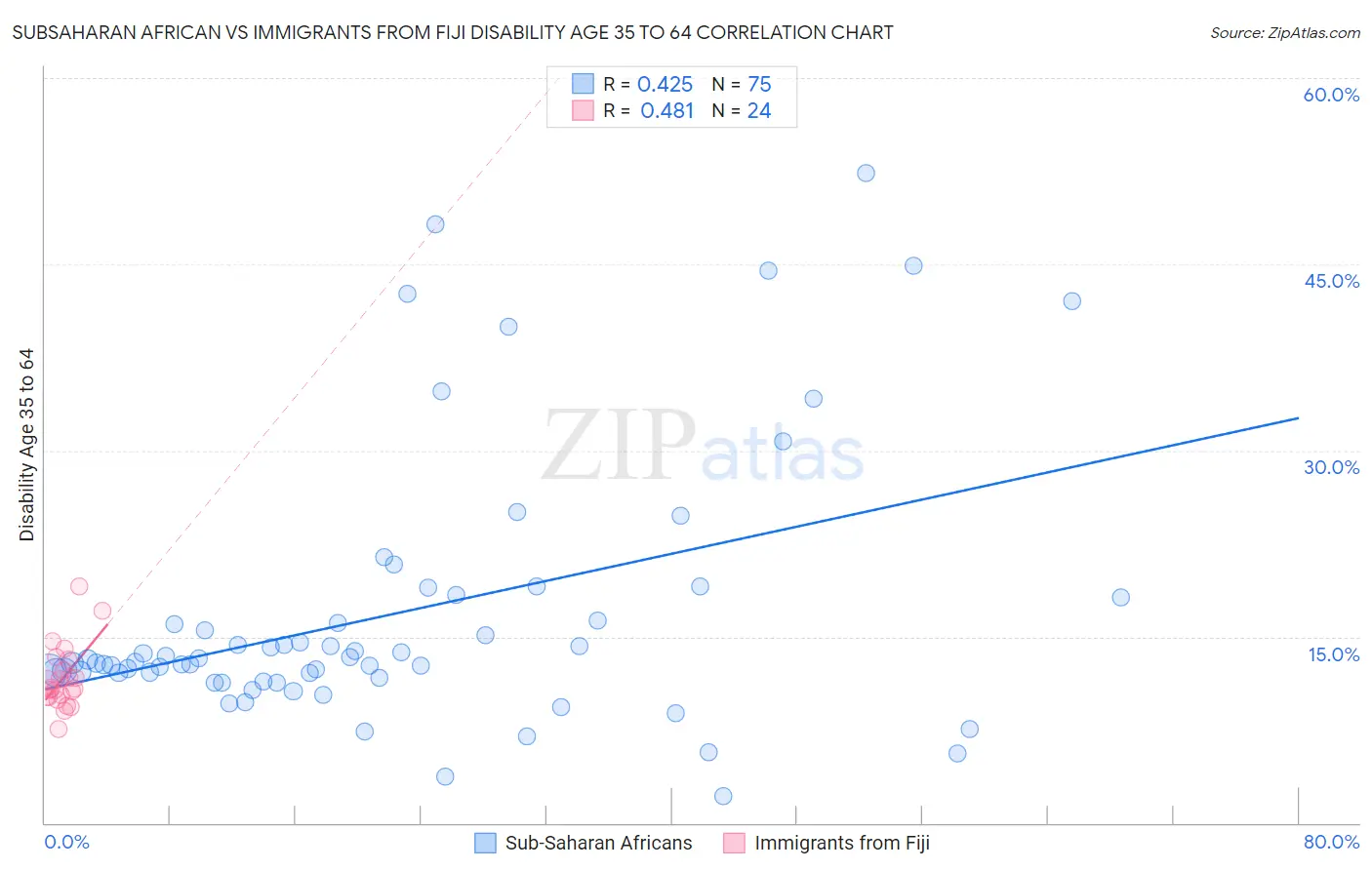 Subsaharan African vs Immigrants from Fiji Disability Age 35 to 64