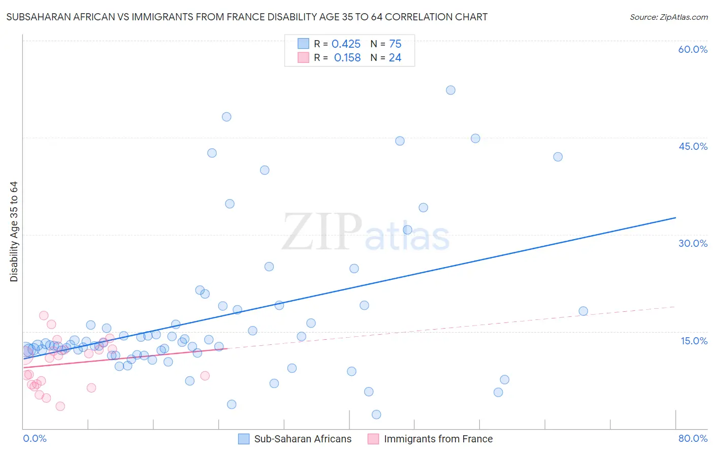 Subsaharan African vs Immigrants from France Disability Age 35 to 64