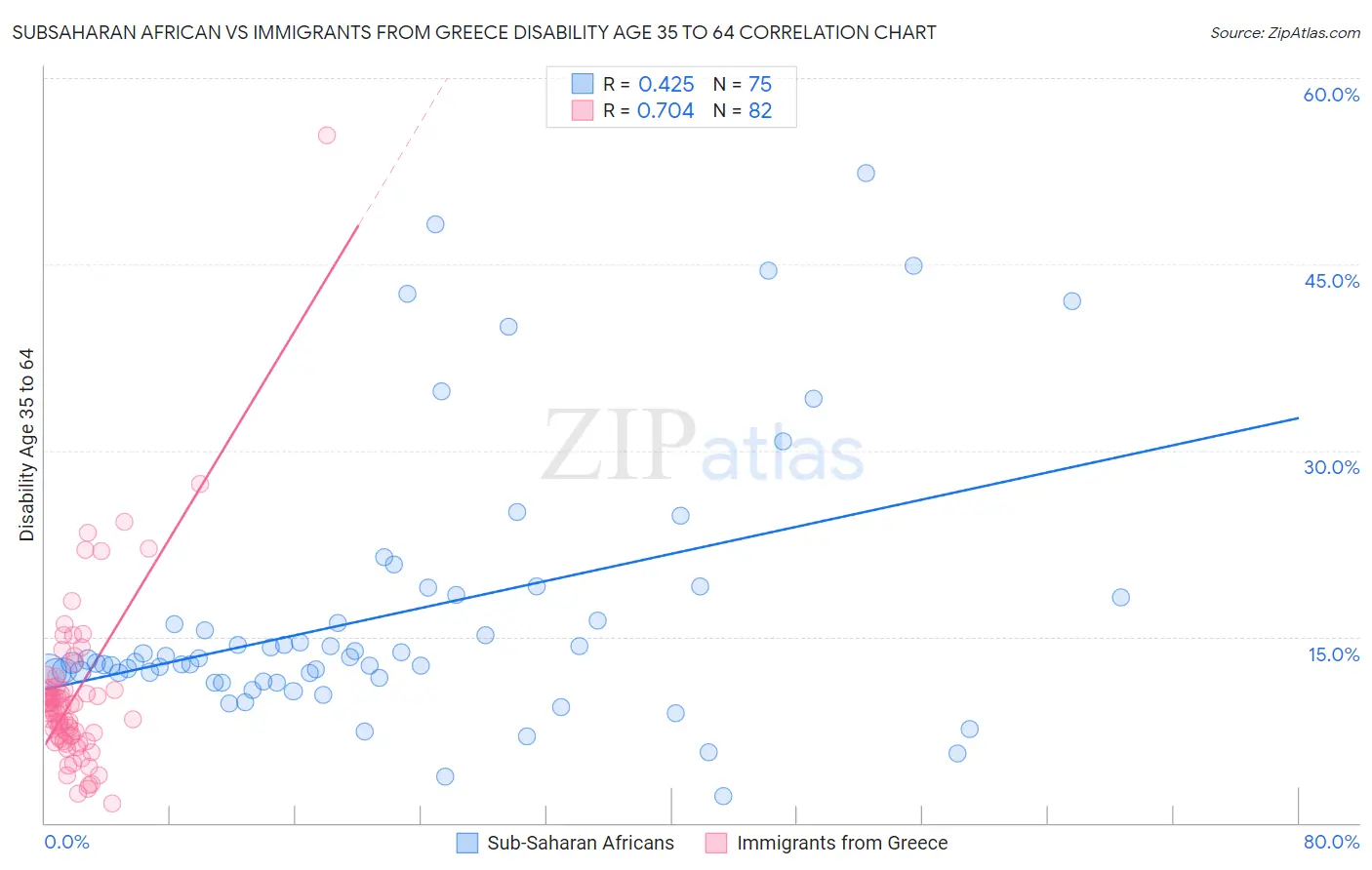 Subsaharan African vs Immigrants from Greece Disability Age 35 to 64