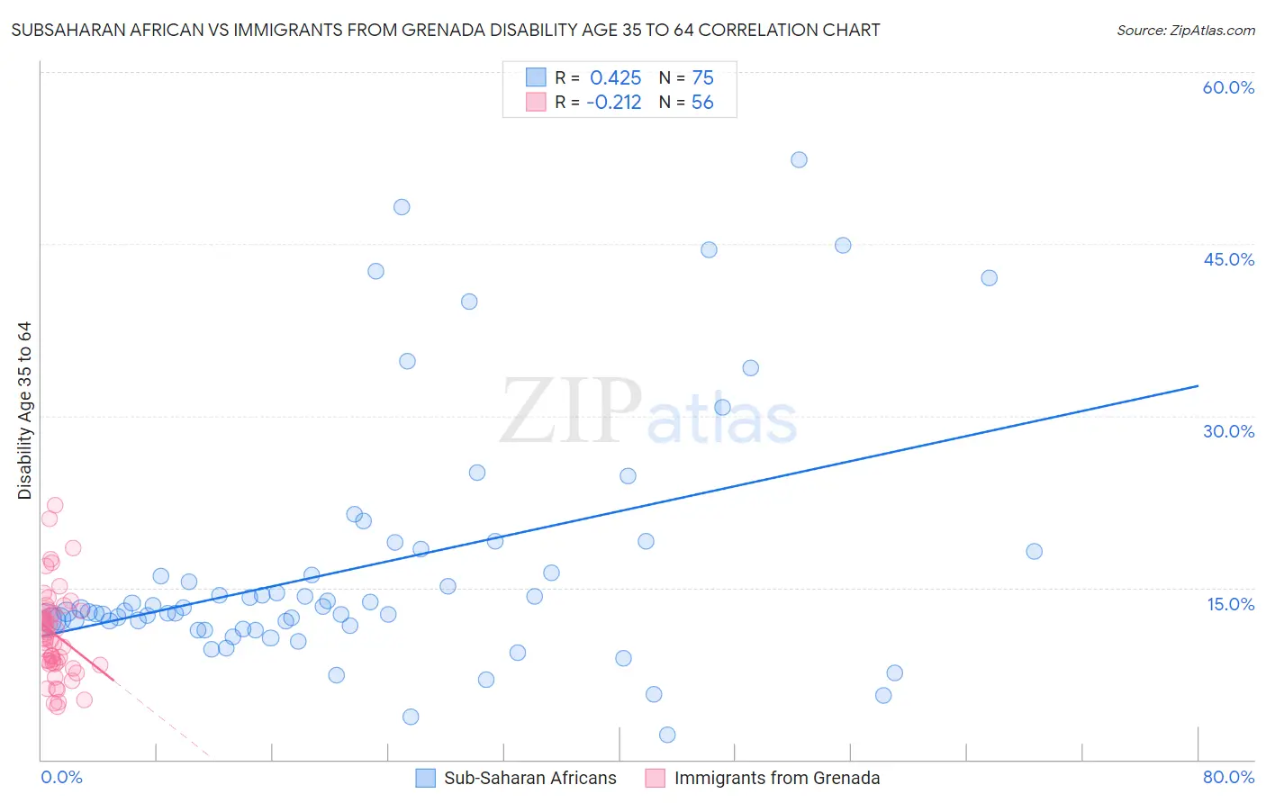 Subsaharan African vs Immigrants from Grenada Disability Age 35 to 64