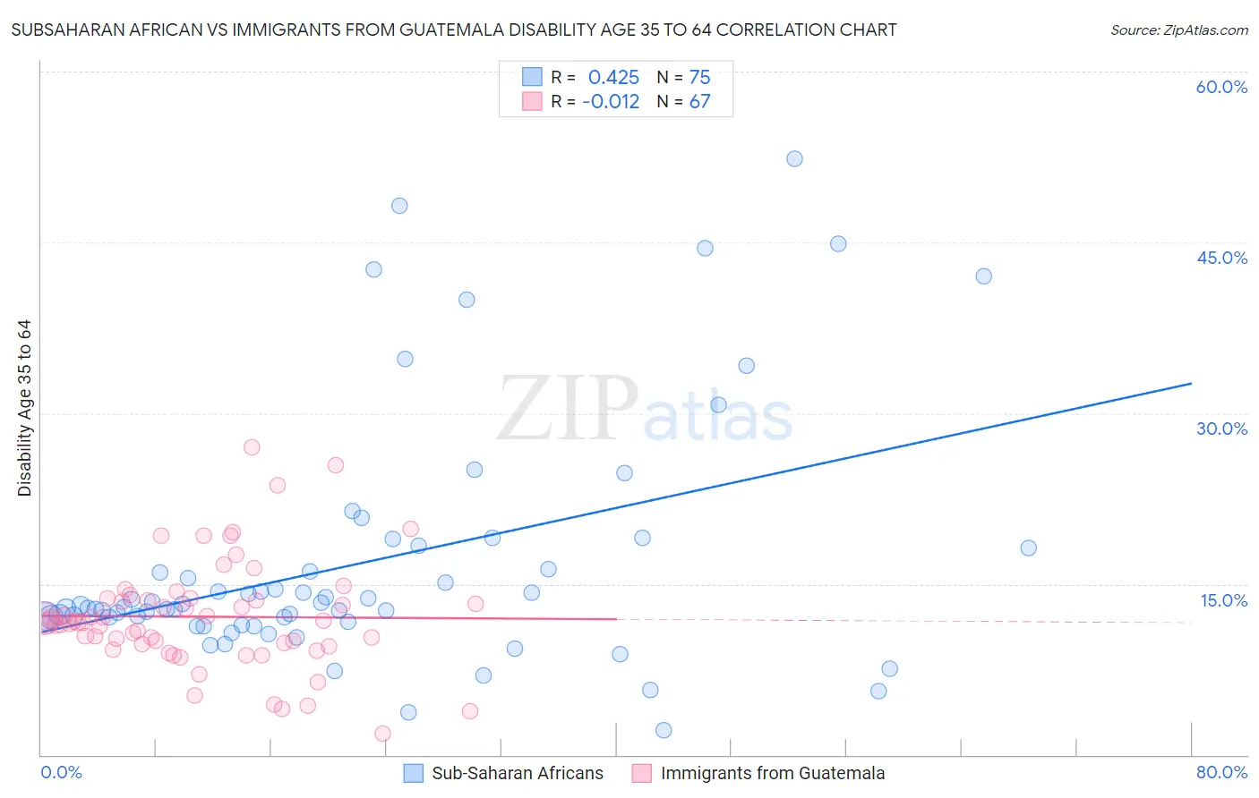 Subsaharan African vs Immigrants from Guatemala Disability Age 35 to 64