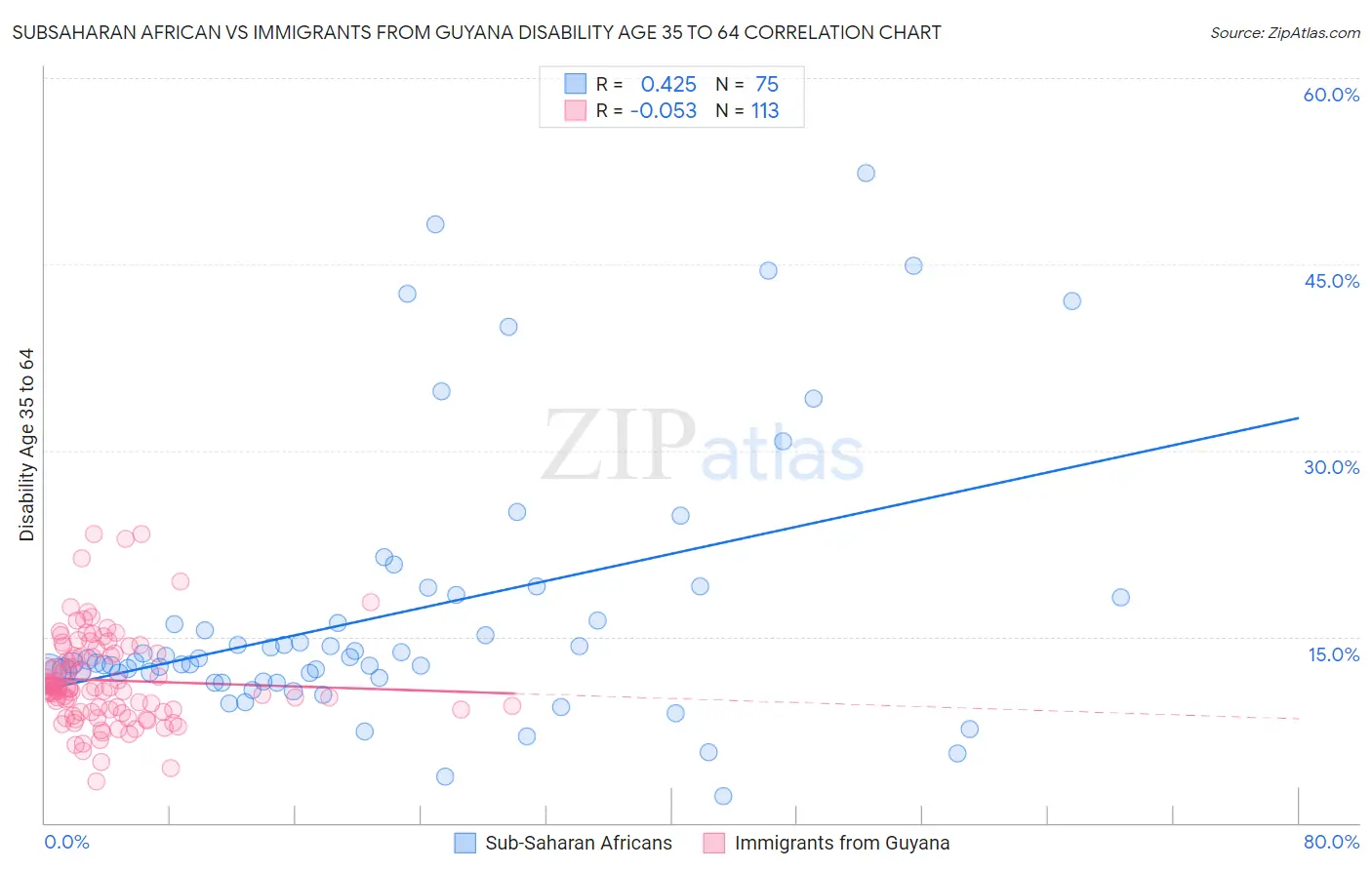 Subsaharan African vs Immigrants from Guyana Disability Age 35 to 64