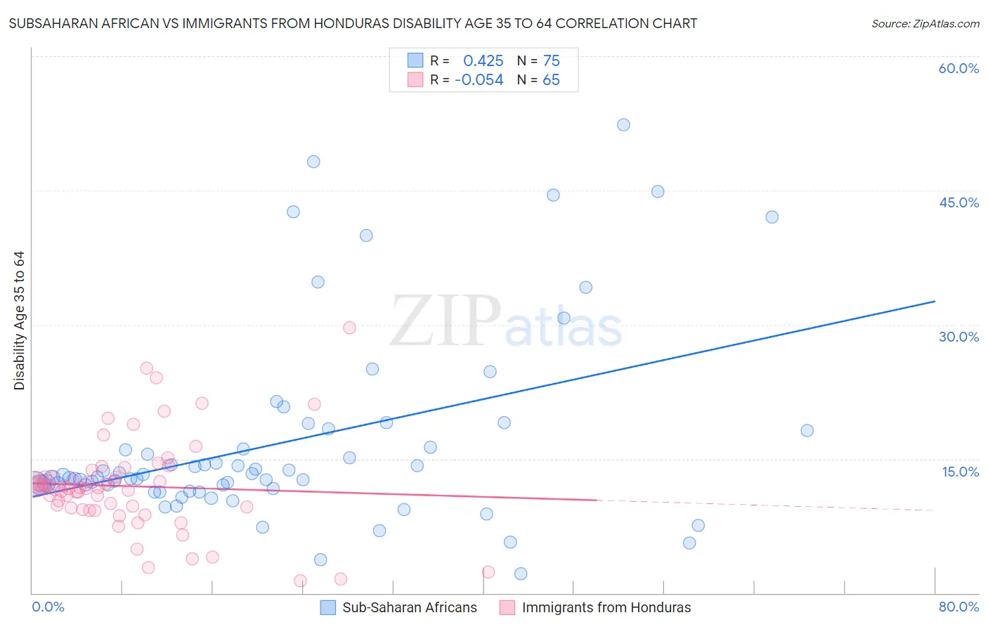 Subsaharan African vs Immigrants from Honduras Disability Age 35 to 64