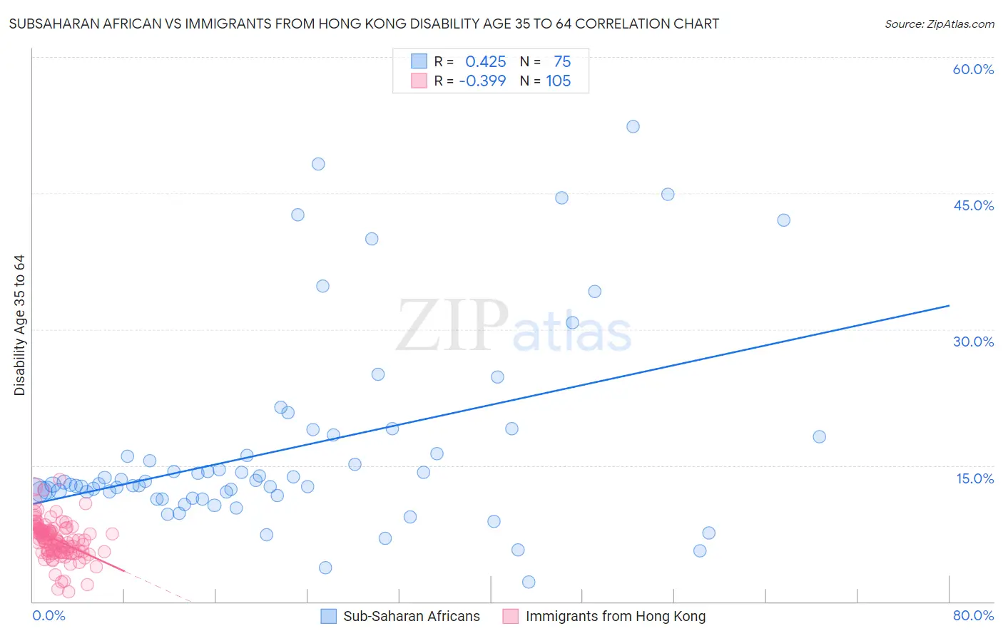 Subsaharan African vs Immigrants from Hong Kong Disability Age 35 to 64