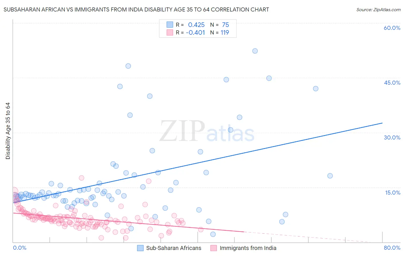 Subsaharan African vs Immigrants from India Disability Age 35 to 64