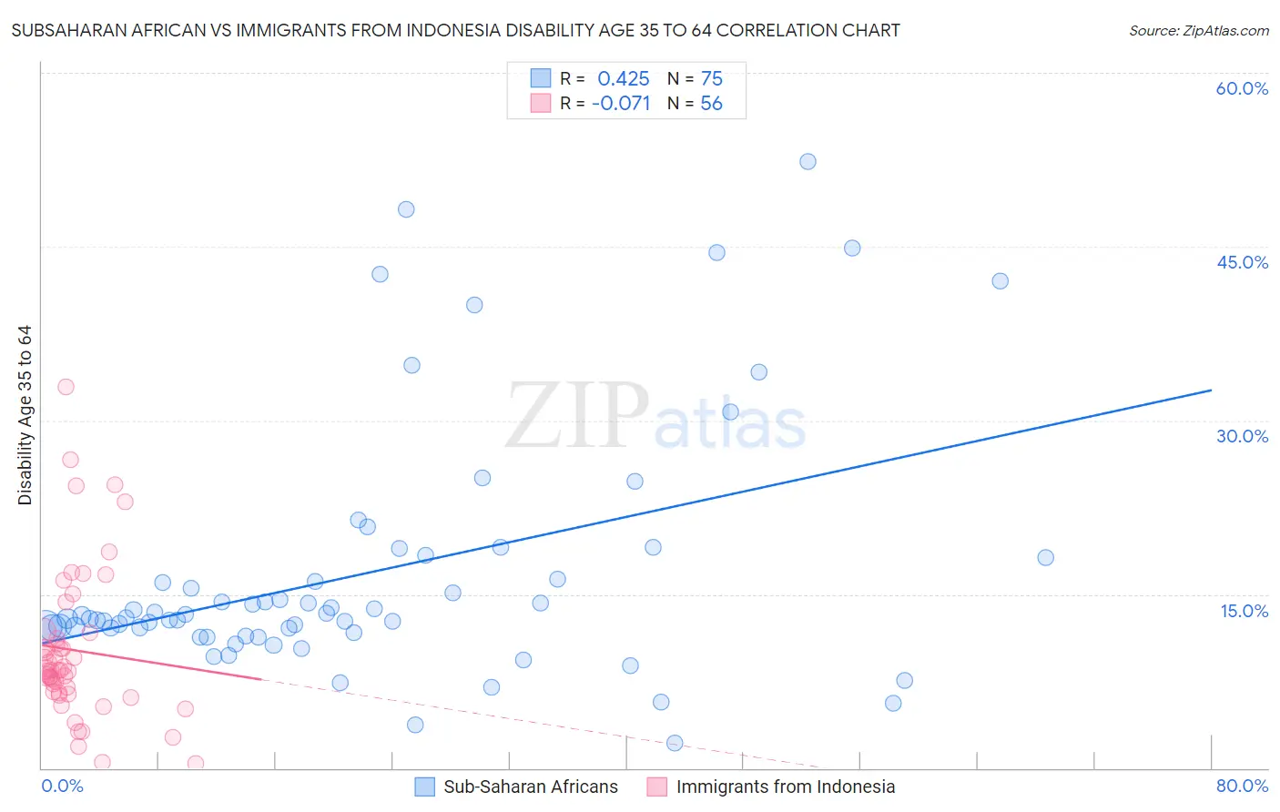 Subsaharan African vs Immigrants from Indonesia Disability Age 35 to 64