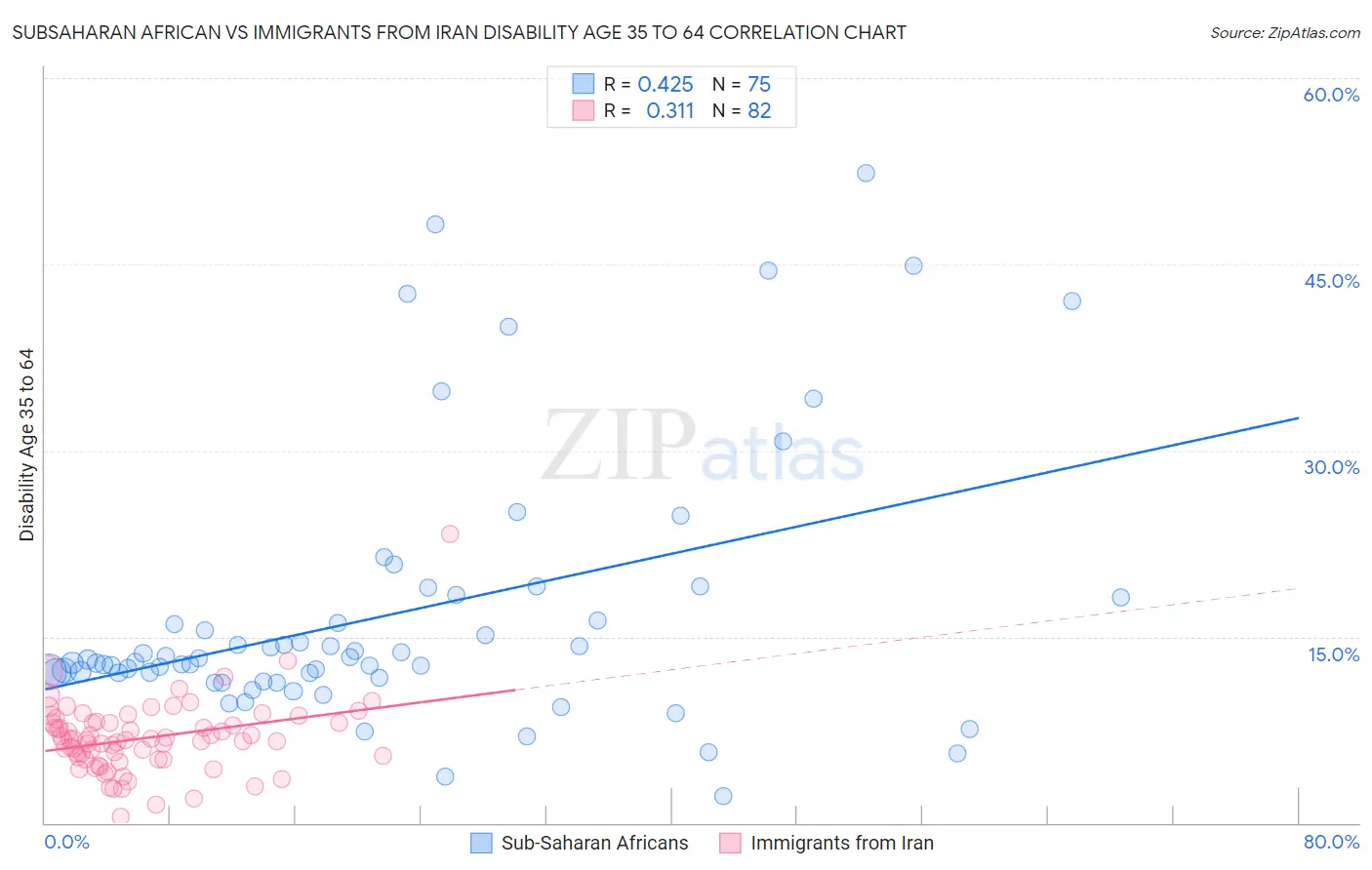Subsaharan African vs Immigrants from Iran Disability Age 35 to 64