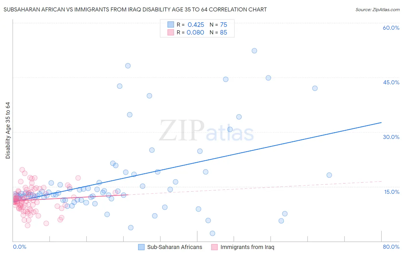 Subsaharan African vs Immigrants from Iraq Disability Age 35 to 64