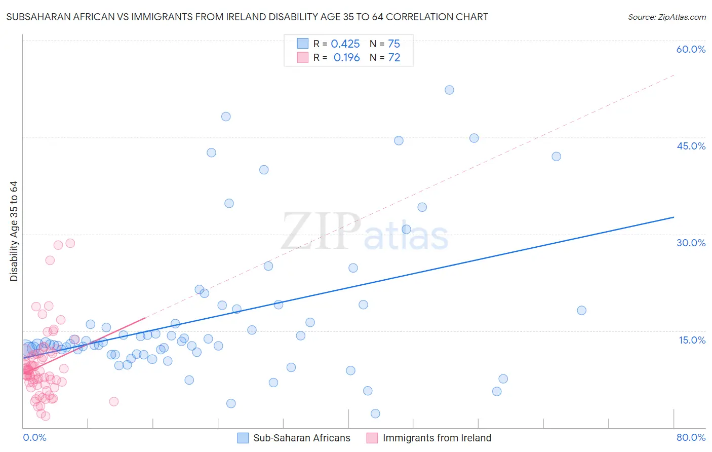 Subsaharan African vs Immigrants from Ireland Disability Age 35 to 64