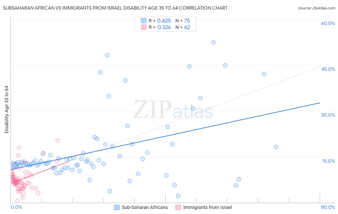 Subsaharan African vs Immigrants from Israel Disability Age 35 to 64