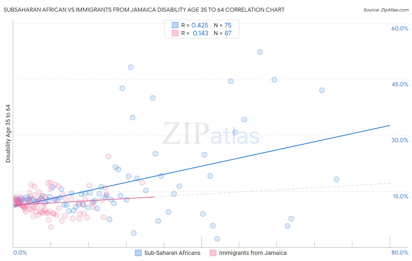 Subsaharan African vs Immigrants from Jamaica Disability Age 35 to 64