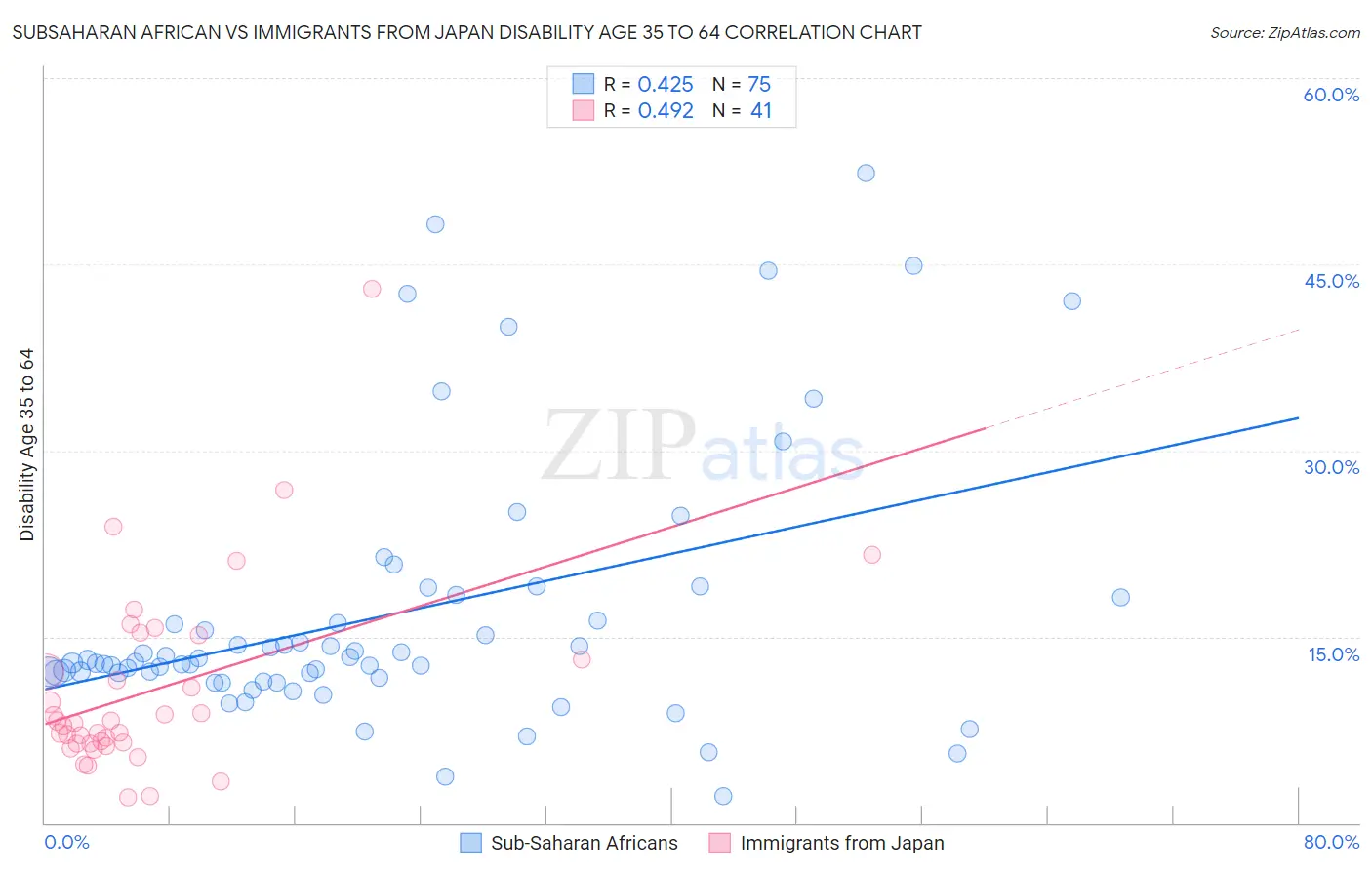 Subsaharan African vs Immigrants from Japan Disability Age 35 to 64