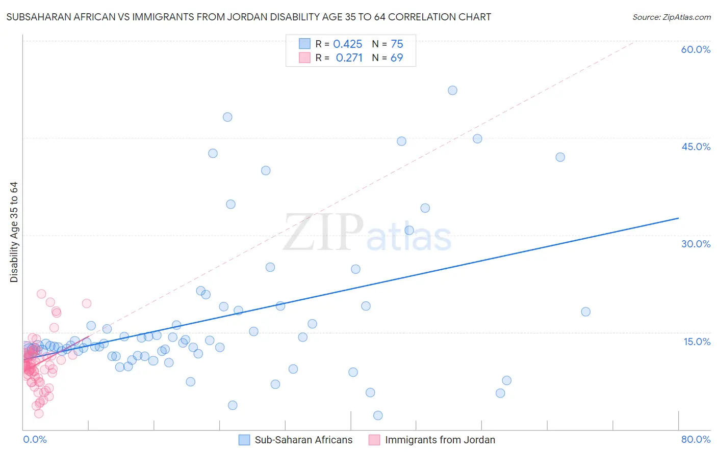 Subsaharan African vs Immigrants from Jordan Disability Age 35 to 64