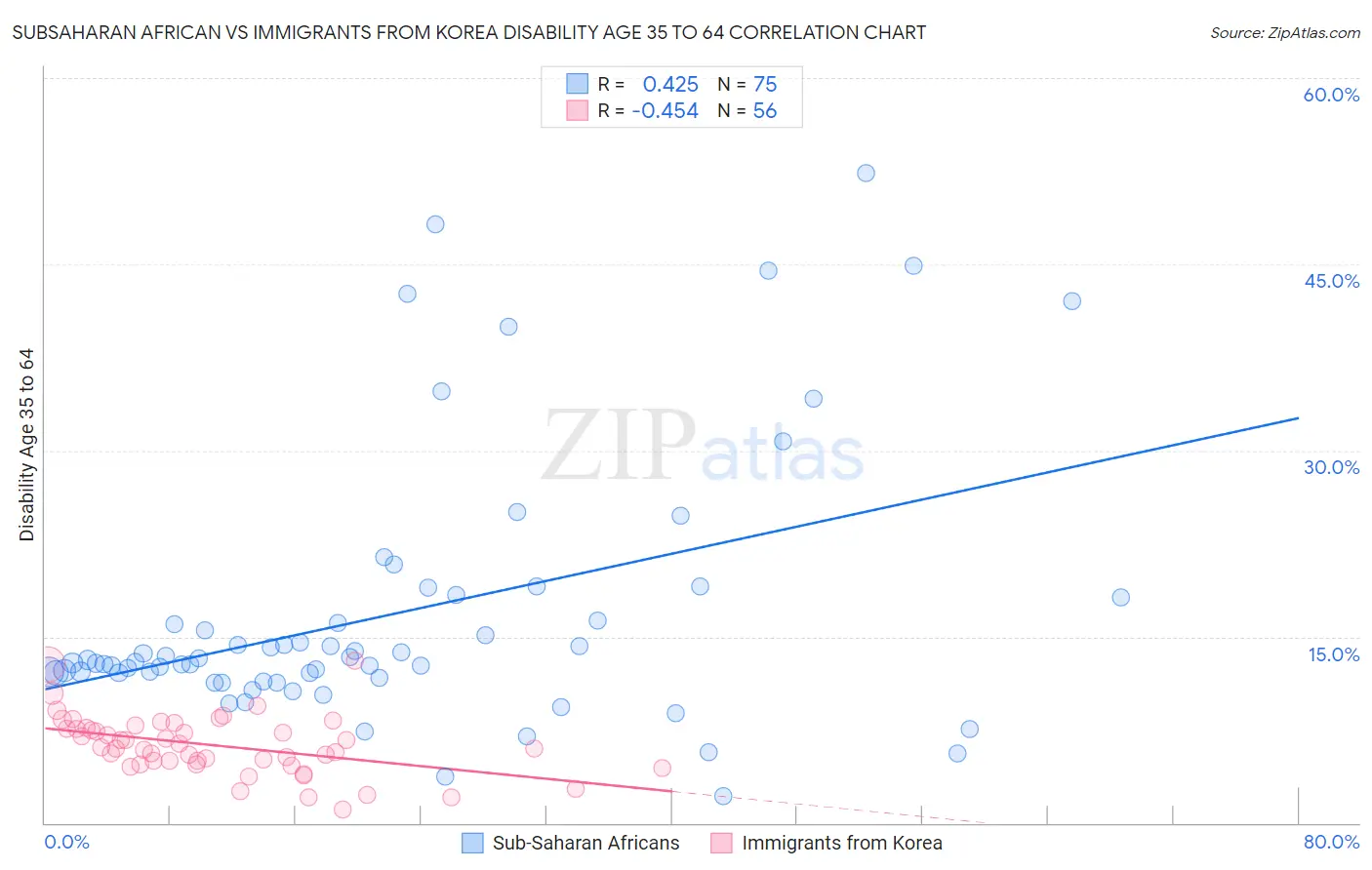 Subsaharan African vs Immigrants from Korea Disability Age 35 to 64
