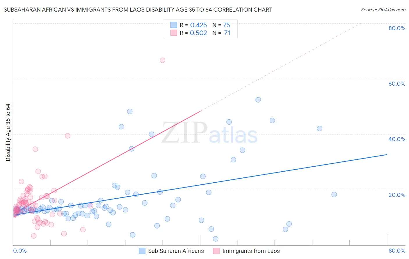 Subsaharan African vs Immigrants from Laos Disability Age 35 to 64
