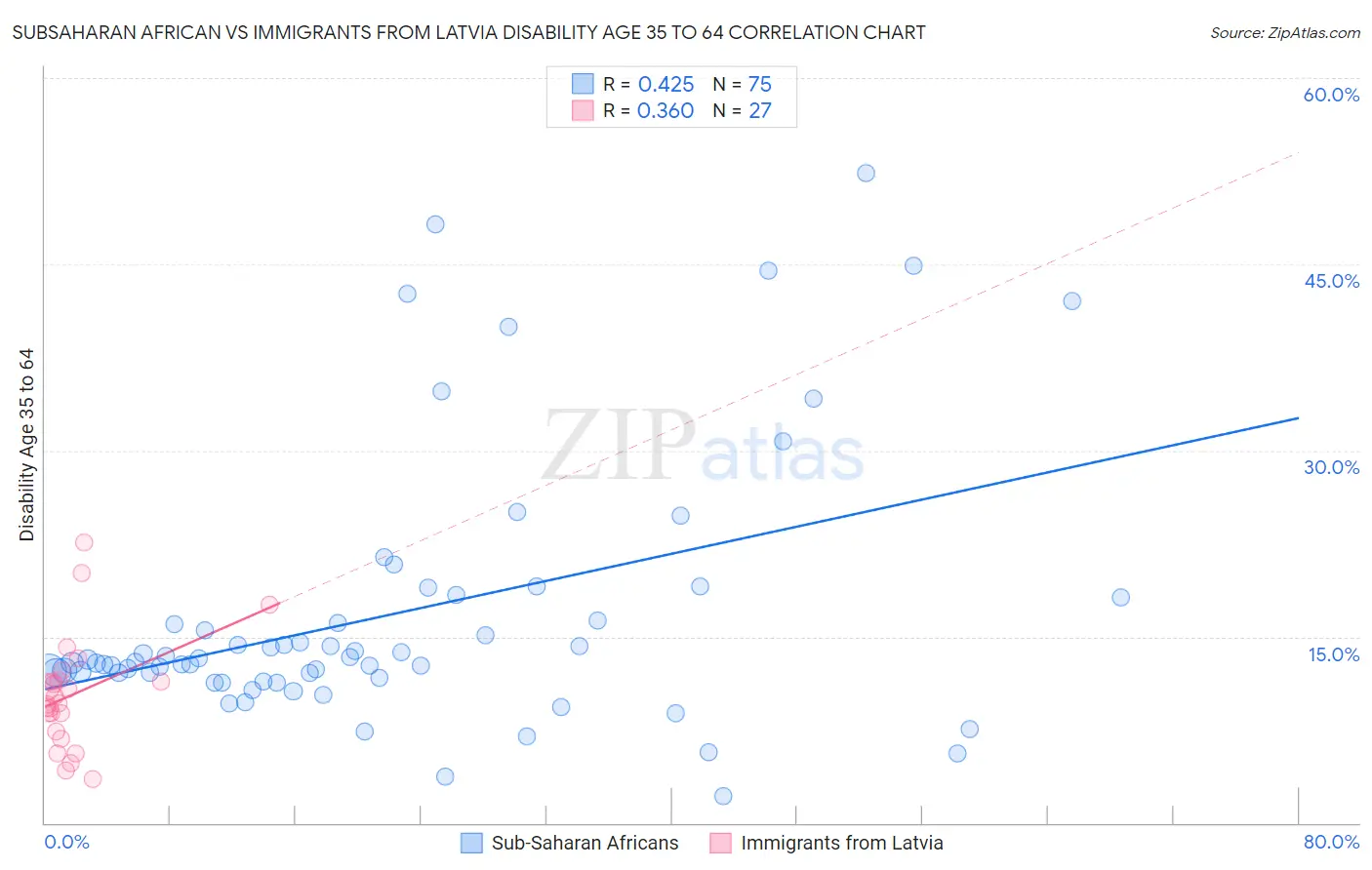 Subsaharan African vs Immigrants from Latvia Disability Age 35 to 64