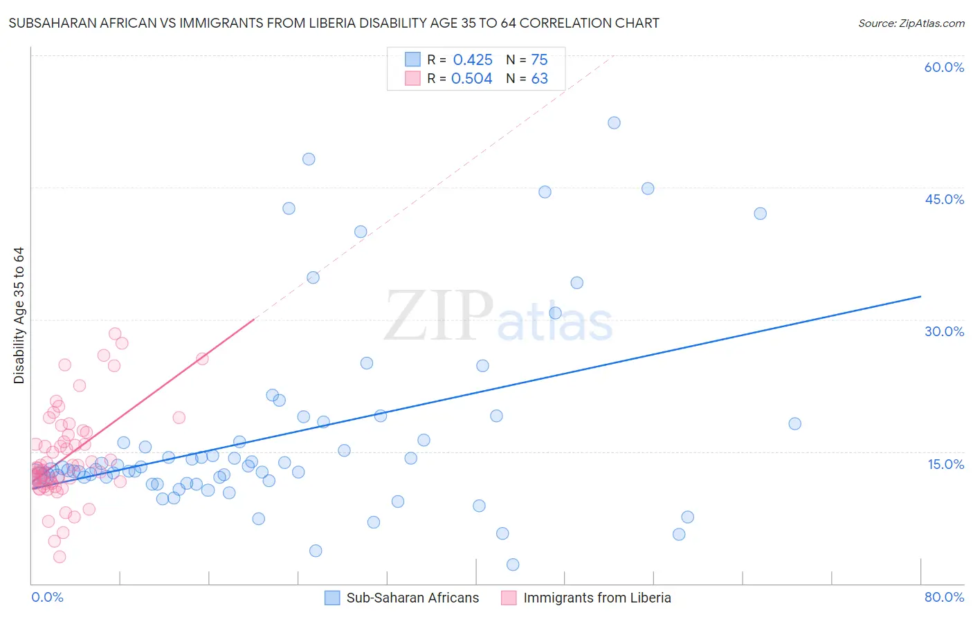 Subsaharan African vs Immigrants from Liberia Disability Age 35 to 64