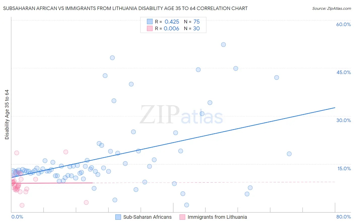 Subsaharan African vs Immigrants from Lithuania Disability Age 35 to 64