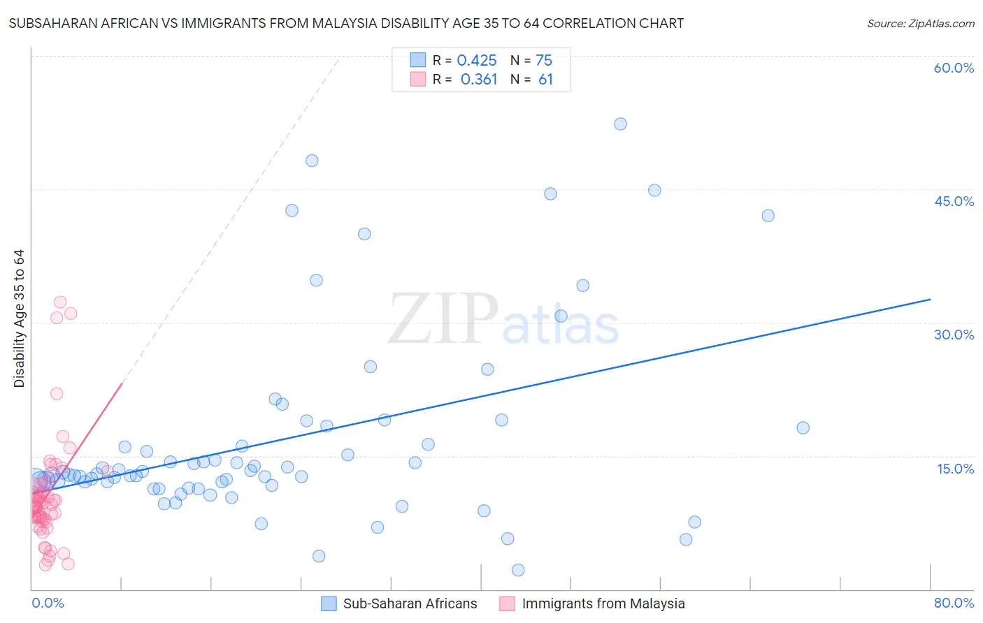 Subsaharan African vs Immigrants from Malaysia Disability Age 35 to 64