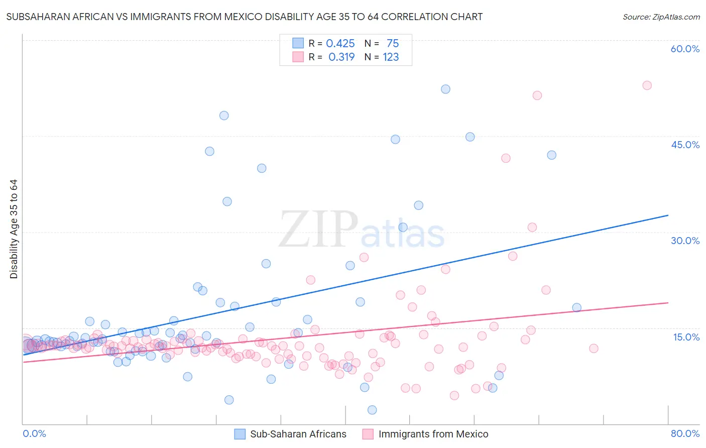 Subsaharan African vs Immigrants from Mexico Disability Age 35 to 64