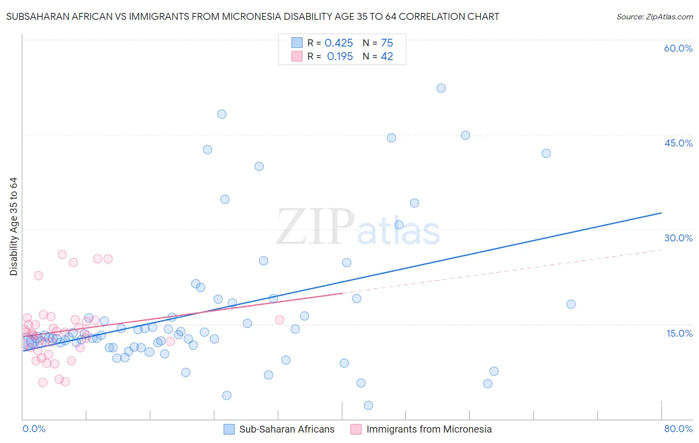 Subsaharan African vs Immigrants from Micronesia Disability Age 35 to 64
