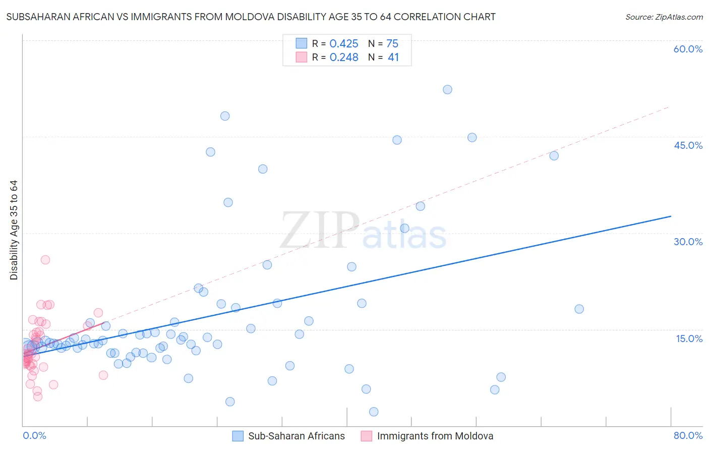 Subsaharan African vs Immigrants from Moldova Disability Age 35 to 64