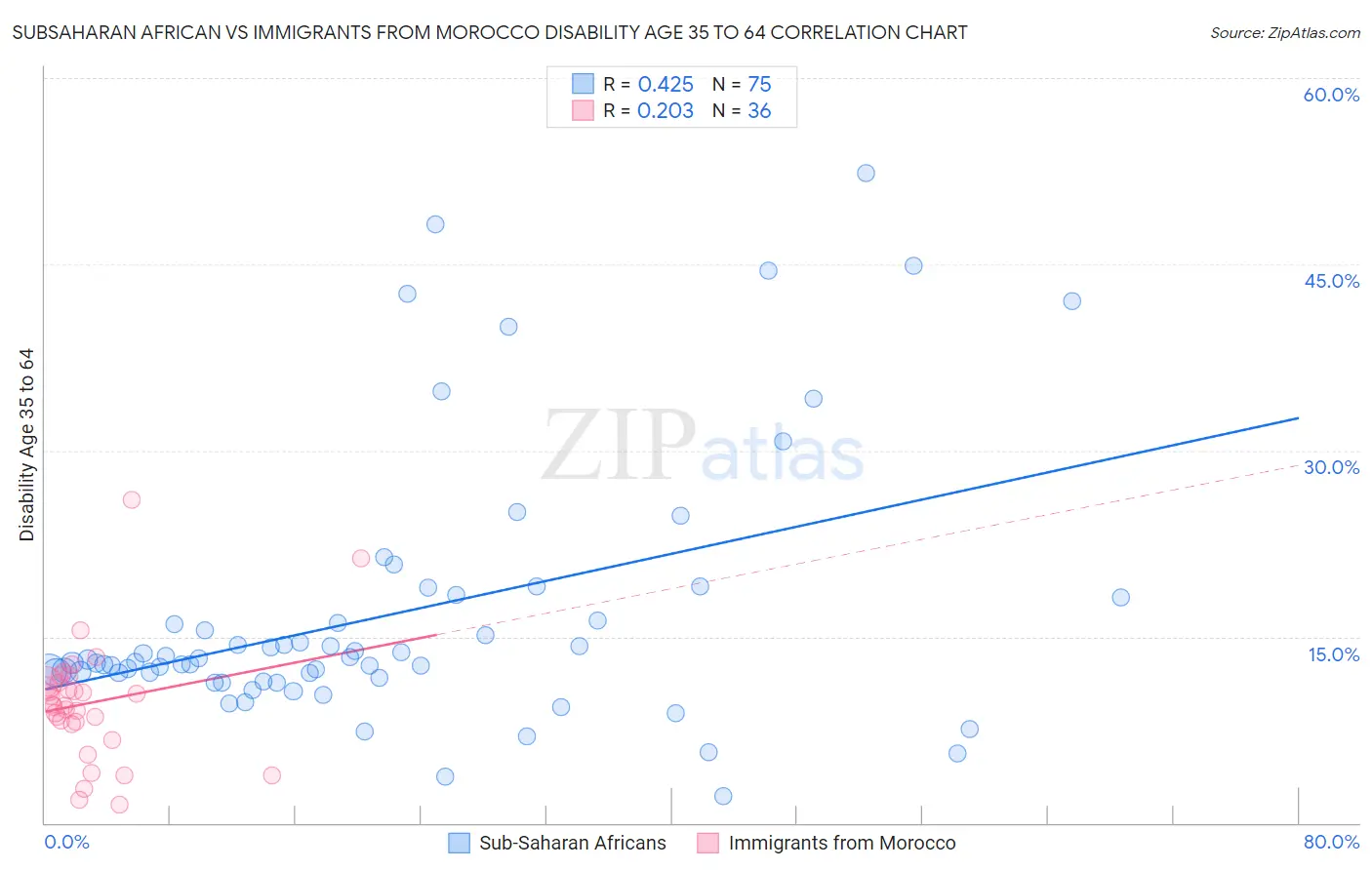 Subsaharan African vs Immigrants from Morocco Disability Age 35 to 64
