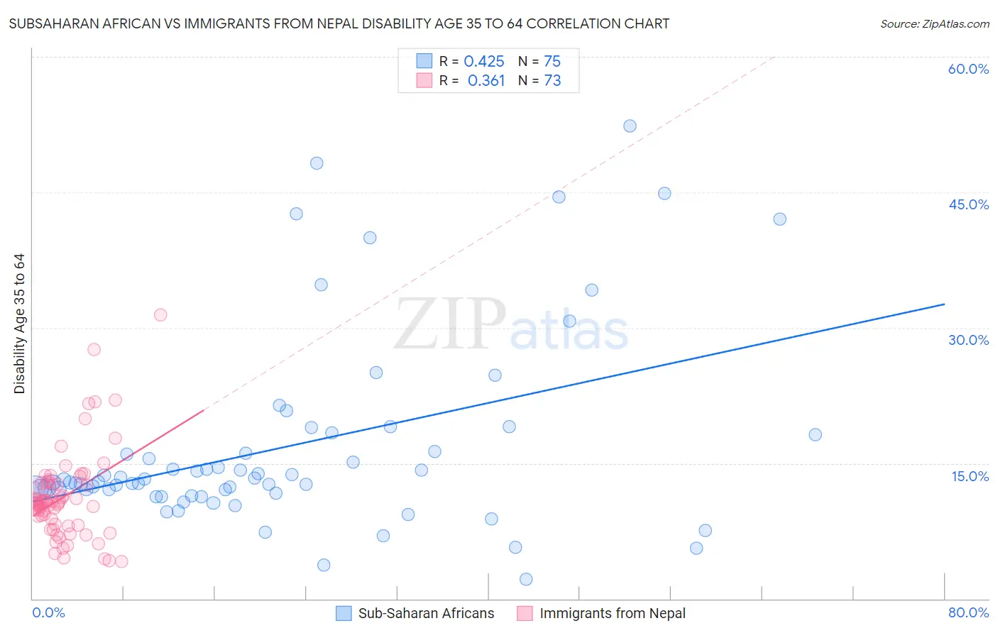 Subsaharan African vs Immigrants from Nepal Disability Age 35 to 64