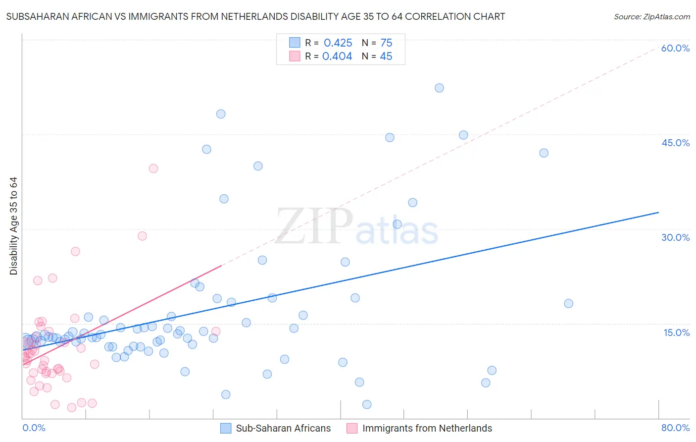 Subsaharan African vs Immigrants from Netherlands Disability Age 35 to 64